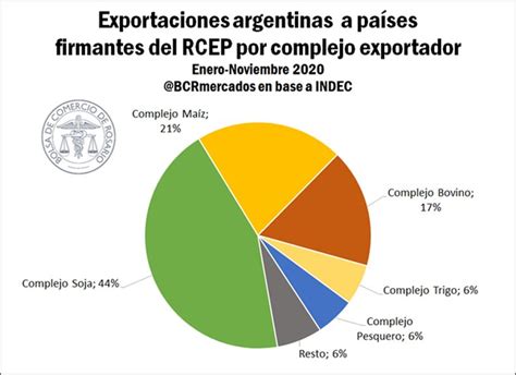 Exportaciones El Acuerdo Comercial Que La Argentina Debería Seguir De