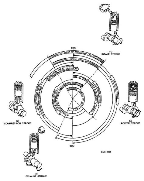 In gasoline engines, the introduction of electronic controls and gdi systems, in conjunction with dual overhead camshafts, distributorless ignition systems, variable geometry turbochargers, intercoolers. Figure 2-6.Strokes and events in a four-stroke-cycle ...