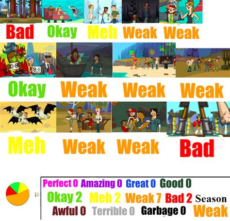 Total Drama Revenge Of The Island Scorecard By Bigbertha123 On Deviantart