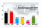 Das Ergebnis der Bundestagswahl – Politik MV