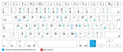 Macbook Keyboard Guide Symbols And Special Characters Keyshorts Blog