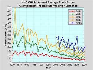 National Hurricane Center Forecast Verification