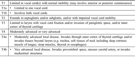 658 8 Tnmajcc Staging Of Glottic Cancer Medicine Libretexts