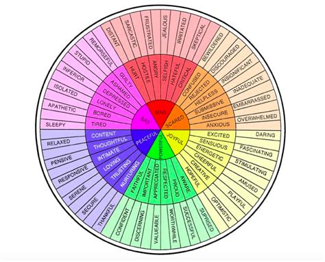 With our printable feelings & emotions charts, now you can help your students identify and appreciate their feelings, as well as. Feelings Wheel That Helps You Describe Emotions - Simplemost