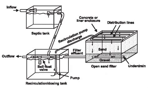 Recirculating Sand Filters And Sand Beds Septic Systems Design Specifications