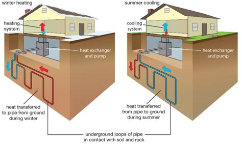 What Is Geothermal Energy Its Working And Use In Buildings The