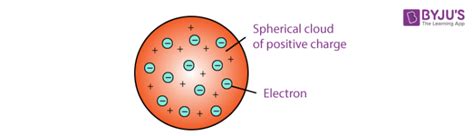 What Are The Limitations Of Jj Thomsons Model Of The Atom