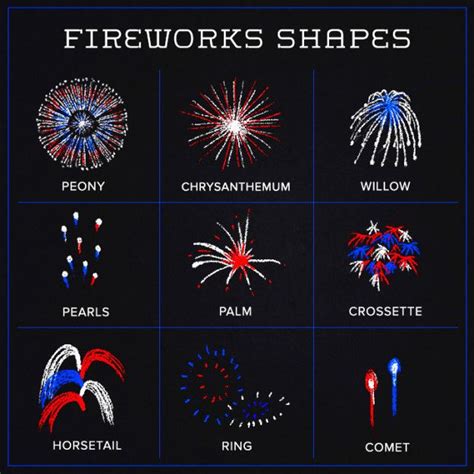 And All Of The Different Fireworks Shapes Have Their Own Names