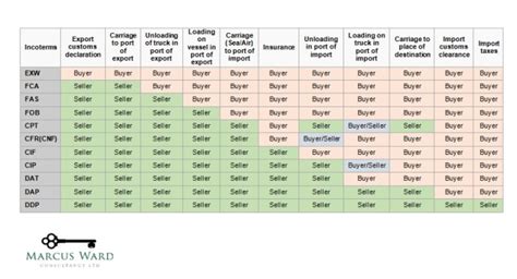 Incoterms What Are They How Can They Be Of Use For Vat Marcus Ward