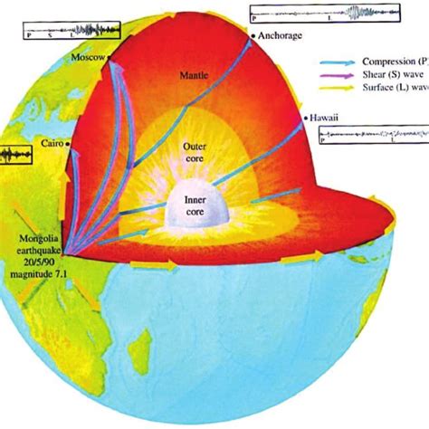 Earths Structure And Schematic Picture Of Travelling Seismic Waves