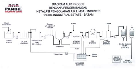 Terbaru Gambar Instalasi Pengolahan Air Limbah Skema Listrik