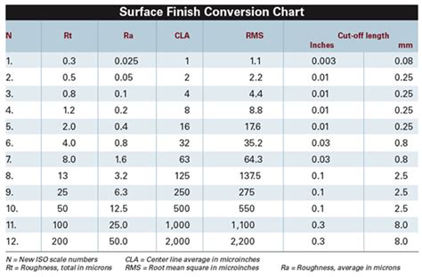 Jgs Nitriding Surface Roughness Conversion