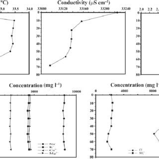 Vertical Profiles Of Temperature Ph Electric Conductivity And Major