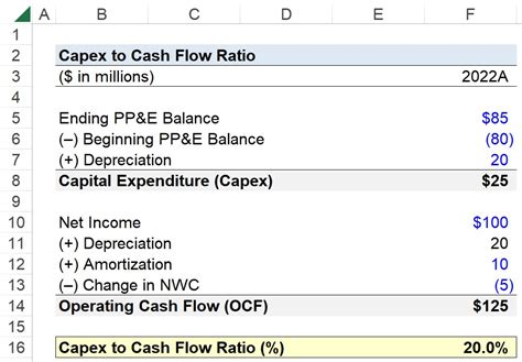 What Is Capex To Cash Flow Ratio Formula Calculator