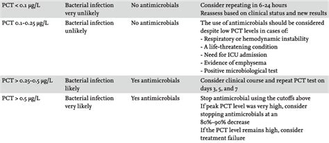Use Of Procalcitonin Levels For Antimicrobial Stewardship Of
