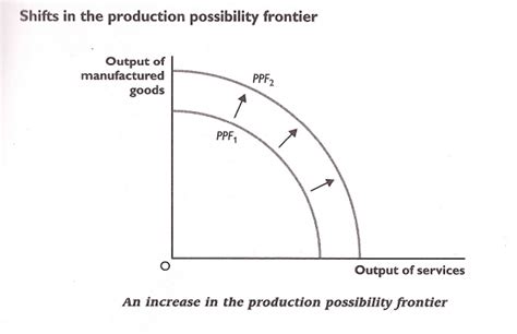 Diagram Of Production Possibility Curve