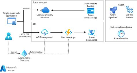 Github Ntxinh Azure Serverless Web Application Serverless Web