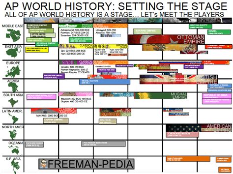 Ap World History S Nickells Whap Empire Timeline