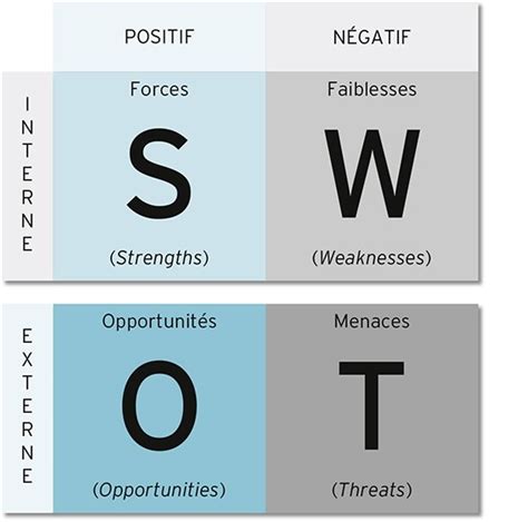 Le Swot