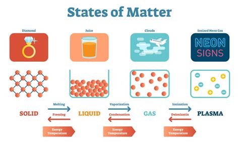 A solid will retain its shape; State of Matter Definition - Chemistry Glossary