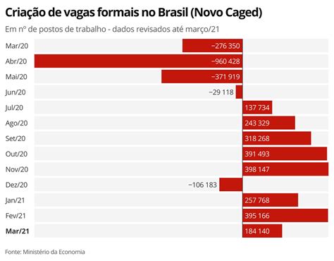Brasil cria mil empregos formais em março G Astratu