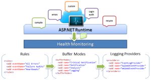 How I Over Engineered The ASP NET Health Monitoring Feature Mike Volodarsky S Blog