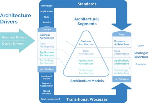 What Is Enterprise Architecture Ea