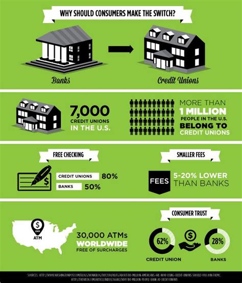 Credit Unions And Banks Credit Union People In The Us Infographic