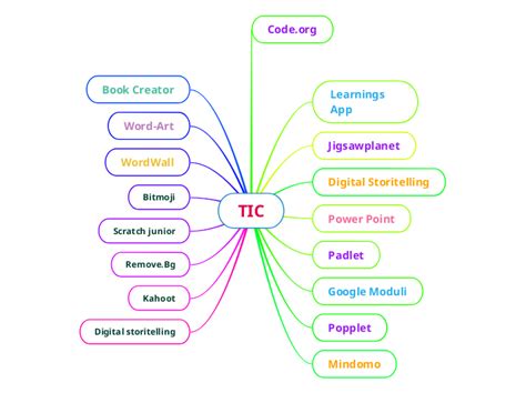 Tic Mind Map