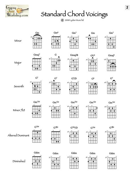 Jazz Guitar Chord Voicings Charts Theory And Diagrams