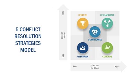 5 Conflict Resolution Strategies Powerpoint Template Slidemodel