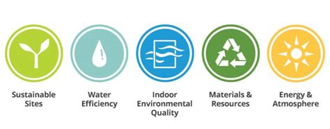 Looking At Leed 3r Sustainability