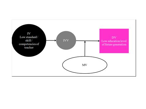 Low Education Standard The Model Of Ivdvmvivv Etc