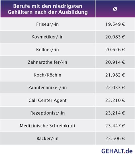 Gehalt während einer deutschen bank ausbildung die ausbildungsvergütung richtet sich in den meisten ausbildungsberufen nach dem tarifvertrag für das private bankgewerbe. Gehalt.de - Presse