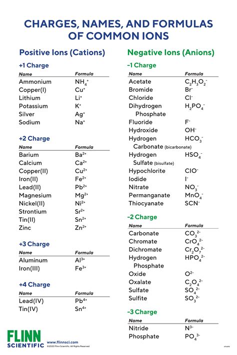 Ion Names, Formulas, and Charges Charts for Chemistry