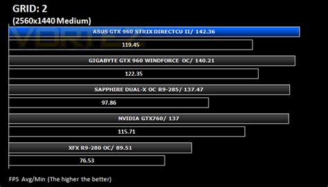 Asus Gtx 960 Strix Directcu Ii Review Grid 2 Arcade Sim