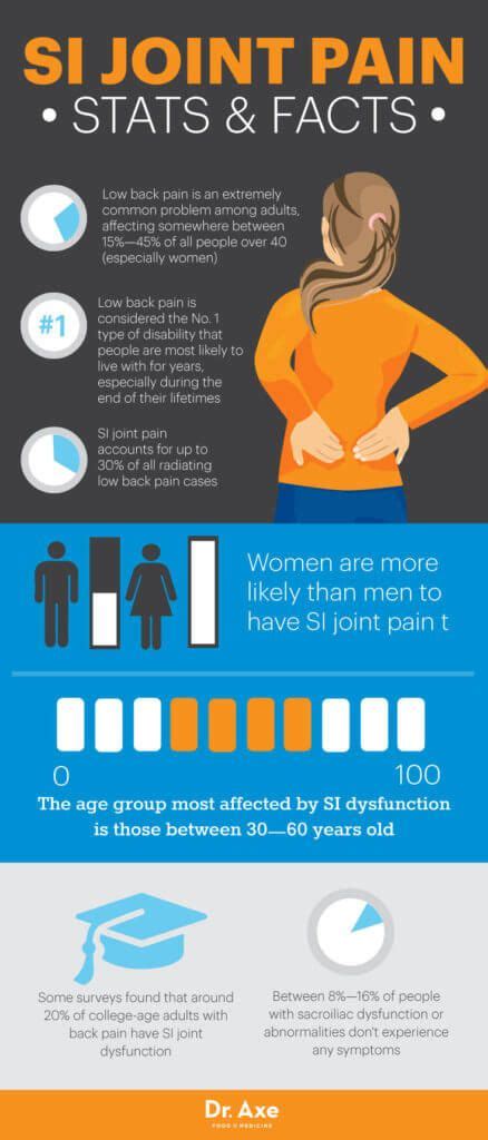 Pain Relief Remedies Si Joint Pain Stats And Facts Dr Axe