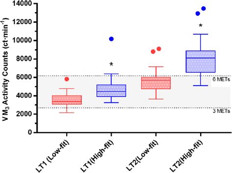 Tukey Box Plot Showing The Median And The Percentiles Of The Vm