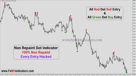 Non Repaint Dot Indicator Every Entry Hacked Forex Non Repaint