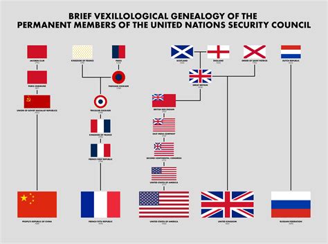 Brief Vexillological Genealogy Of The Permanent Members Of The United