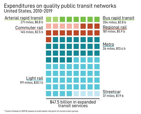 Us Expenditures The Transport Politic