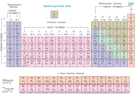 The modern periodic table is a tabular representation of all the chemical elements in the order of their atomic number, their electron configuration and the rows in the table are called periods. Modern Periodic Table