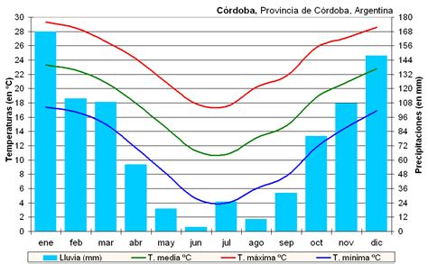 Distribución de la precipitación de algunas estaciones del departamento de. Climas y biomas de Argentina: Climograma de Córdoba