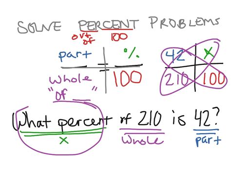Solving Percent Problems Math Proportions Percents Showme