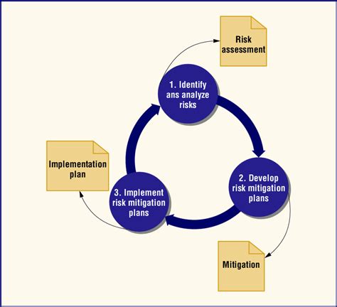 Maybe you would like to learn more about one of these? Steps and outcomes in the risk management process. Circles ...