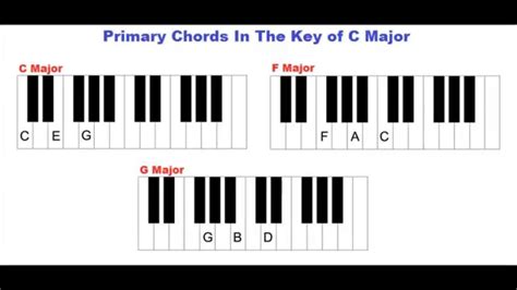 C Major Scale Piano Chords Piano Sheet Music Symbols Images