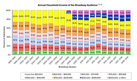 Til The Average Broadway Theatergoer Earns 261000 A Year In Household