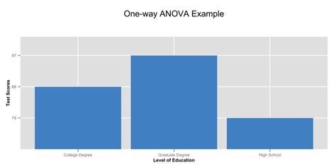 The way this works is that the factors sort the data points into one of the groups and therefore they cause the difference in the mean value of the. Statistical Soup: ANOVA, ANCOVA, MANOVA, & MANCOVA — Stats ...