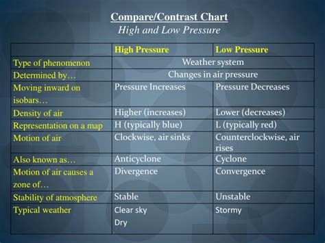 Air rises in a low pressure area and falls in a high in a low pressure area the rising air cools and this is likely to condense water vapour and form clouds, and consequently rain. PPT - High and Low Pressure Systems Weather Systems Unit ...