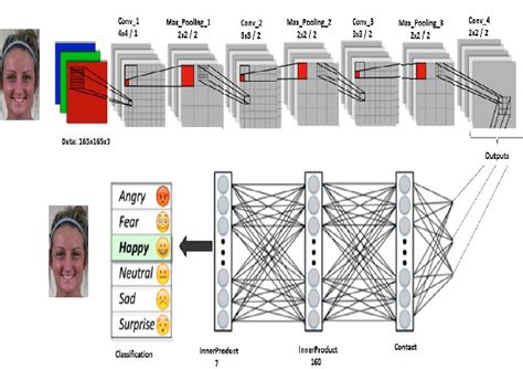 Architecture Of The Convolutional Neural Network Cnn Units Are